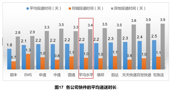 中消协：2017年快递服务体验式调查 顺丰综合排名第一