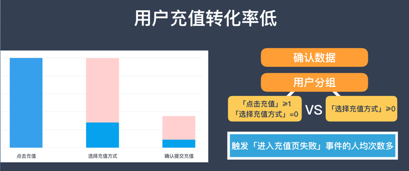 「分析数据」是找出关键驱动元素的好方法