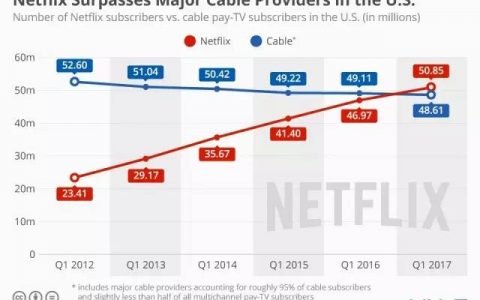 LRG：Netflix订户数量超越主流有线电视