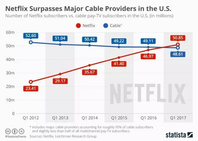 LRG：Netflix订户数量超越主流有线电视