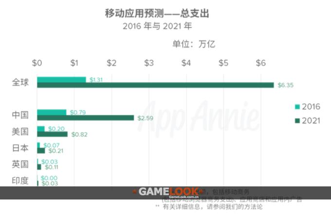 App Annie:五年后全球移动应用市场规模或达42万亿