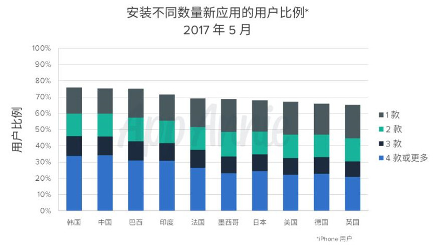 App Annie：2017年消费者应用使用行为