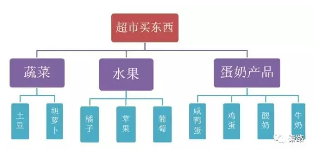 这些分析思维让你工作效率提升10倍！