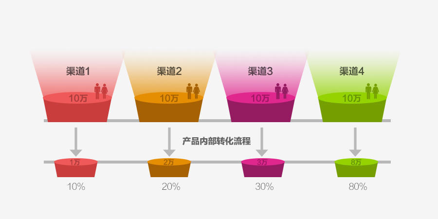 分析转化率只知道漏斗模型怎么够？还可以用这些