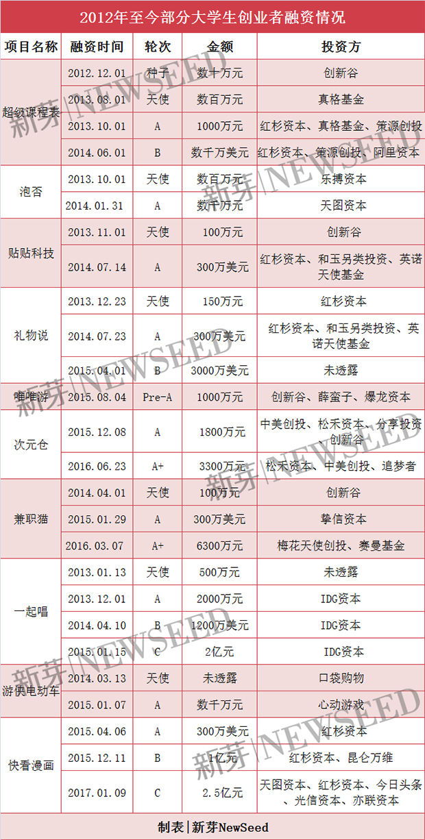 孤独的大学生创业：新鲜血液仅剩3.8%，还有50%在再就业的路上