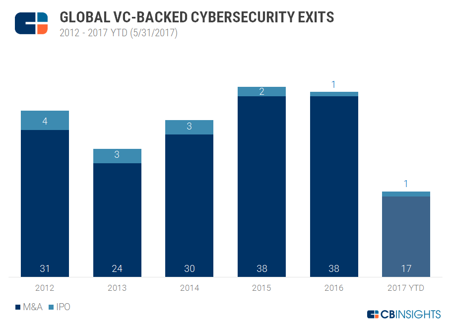 2017年已经有17家网络安全初创企业被收购