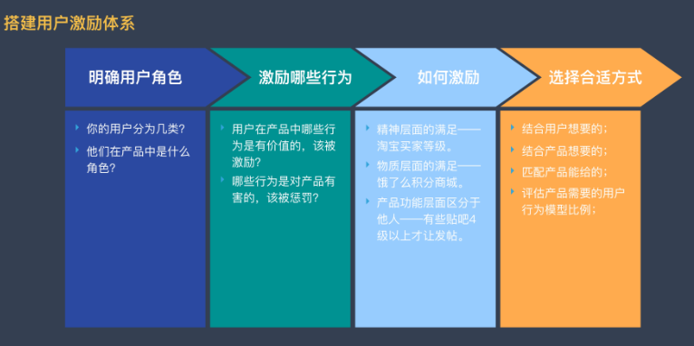 如何让用户留下来并产生价值？