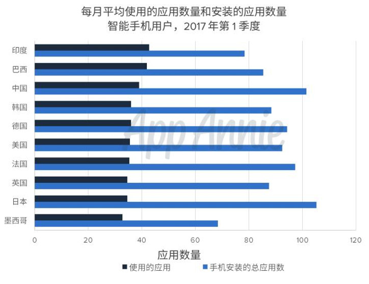 App Annie：2017年消费者应用使用行为