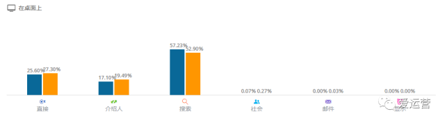 运营神器推荐：洞悉竞争对手的利器 Similar web