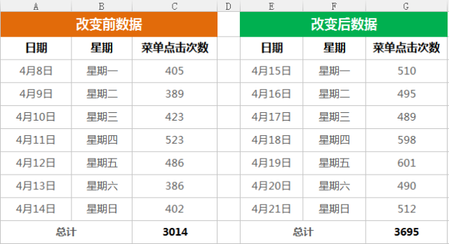 如何更科学的提高公众号菜单点击量？（即学即用）