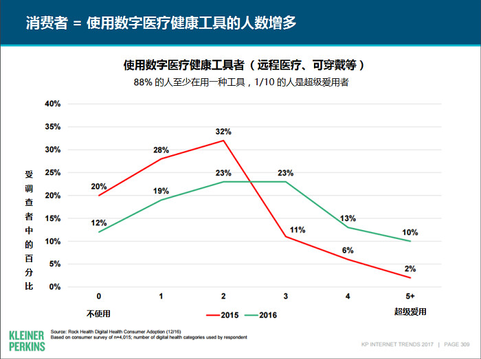 解读2017年互联网女皇报告医疗行业趋势