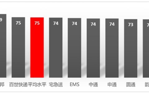 中消协：2017年快递服务体验式调查 顺丰综合排名第一