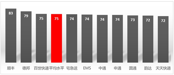 中消协：2017年快递服务体验式调查 顺丰综合排名第一