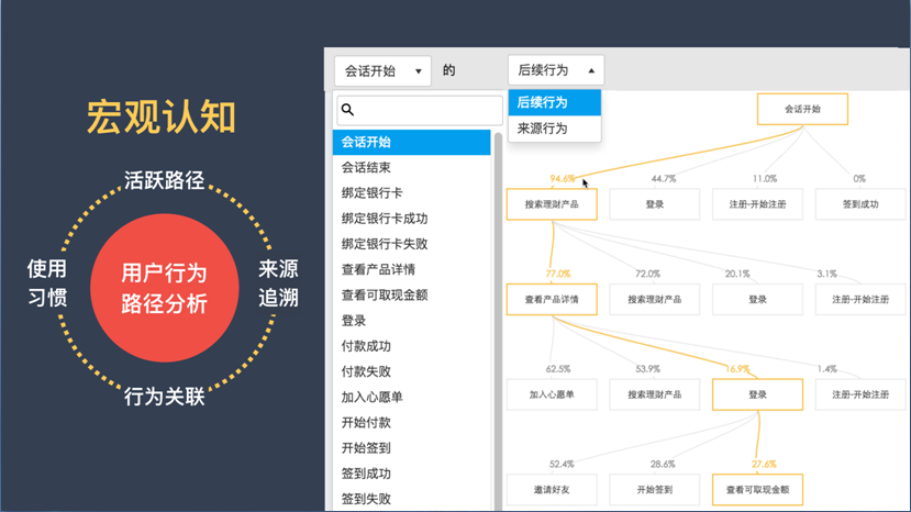 「分析数据」是找出关键驱动元素的好方法