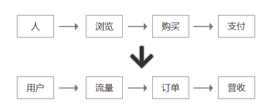 从日常数据开始培养运营的数据思维