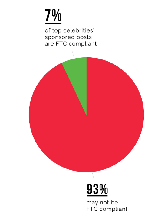 Mediakix：报告发现Instagram红人没有标出93％的广告