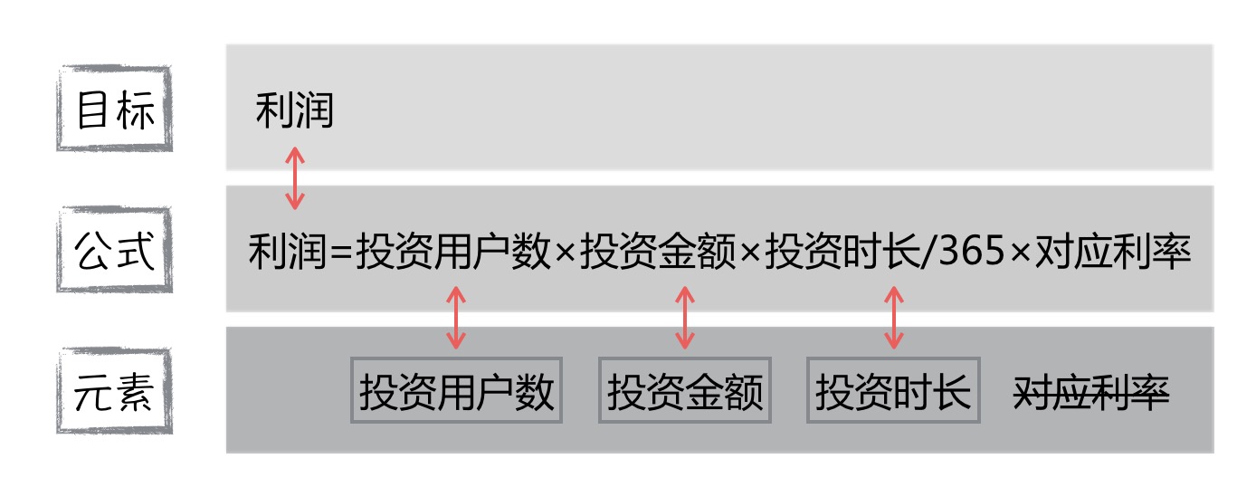 极简数据分析法：3个步骤+3个模型