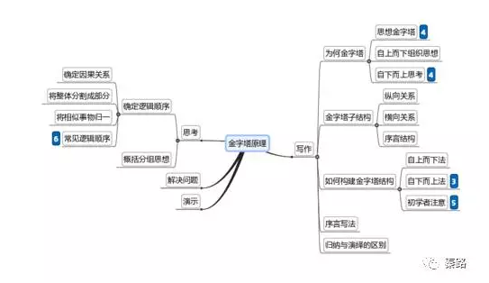 这些分析思维让你工作效率提升10倍！