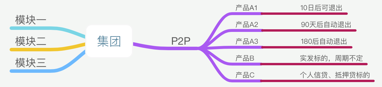 P2P会员体系从0到1（二）：会员体系建立