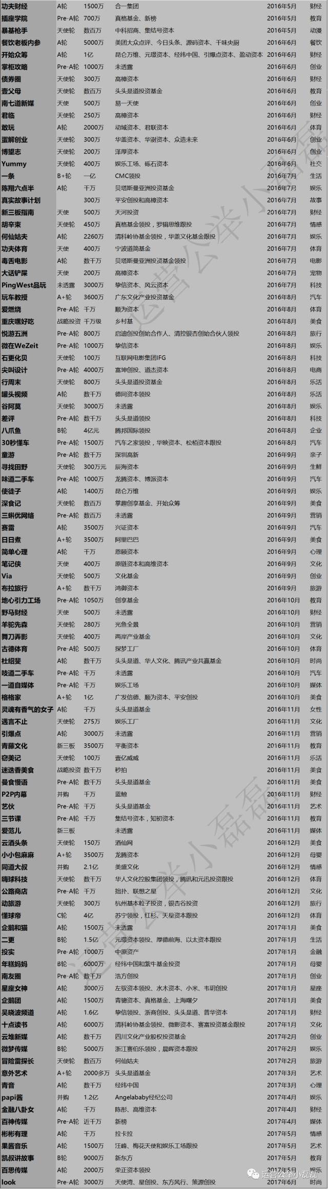 2014-2017年194个自媒体融资名单！