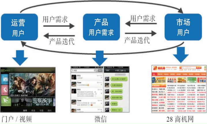 用户力：需求驱动的产品、运营和商业模式