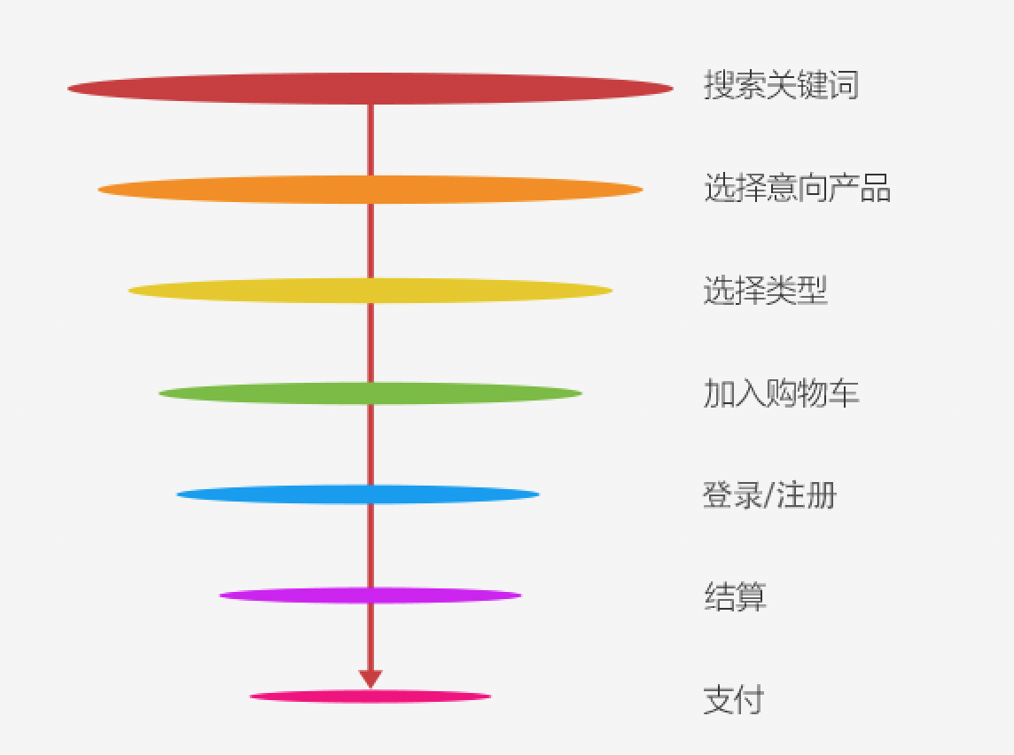 分析转化率只知道漏斗模型怎么够？还可以用这些