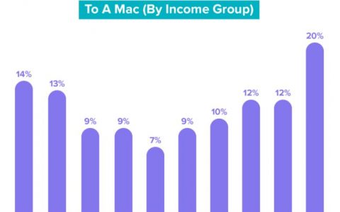 Verto Analytics：21%的Windows用户愿意切换至Mac电脑