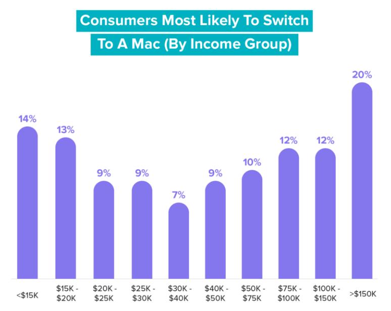 Verto Analytics：21%的Windows用户愿意切换至Mac电脑