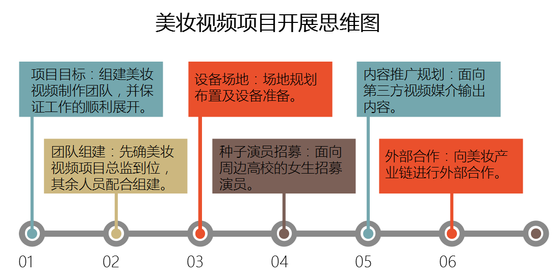运营如何快速开展团队不熟悉的新业务？