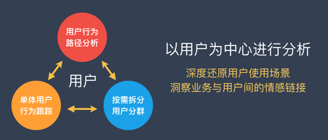 「分析数据」是找出关键驱动元素的好方法