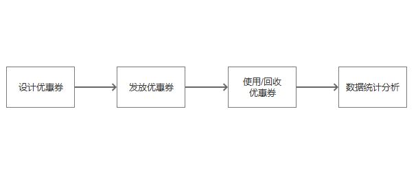 从运营角度，谈谈优惠券的玩法与套路