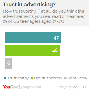 YouGov：58%的美国青少年认为广告对购买决策有影响