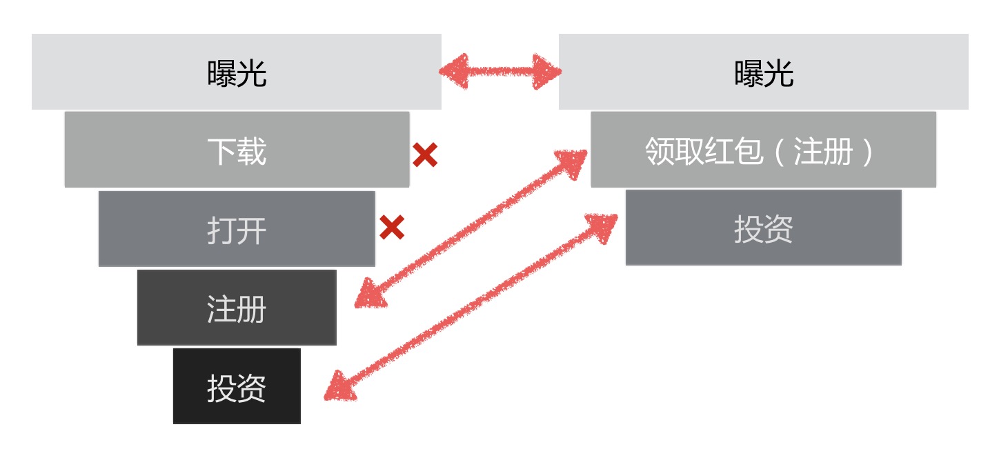 极简数据分析法：3个步骤+3个模型