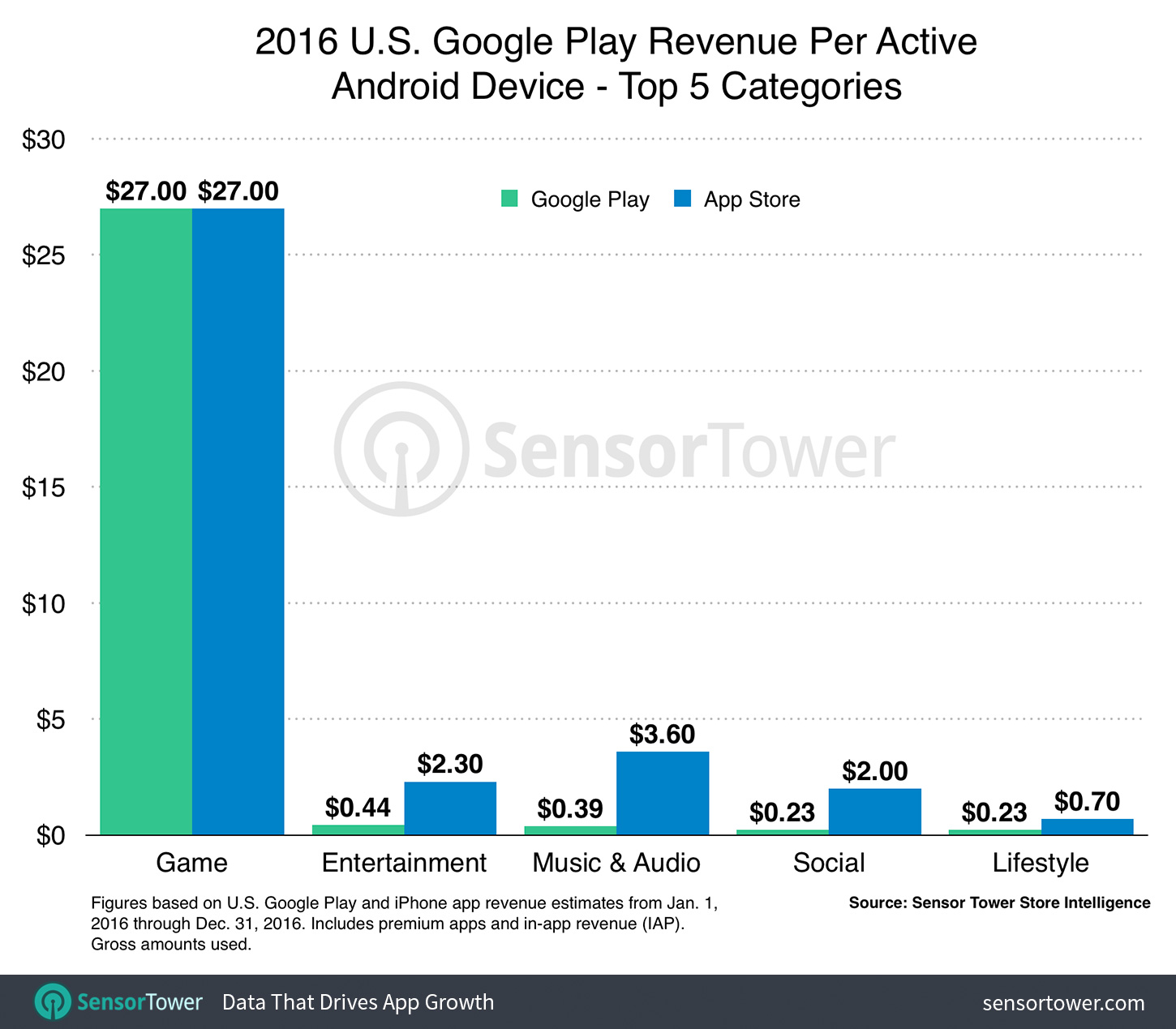 Sensor Tower：2016年美国安卓用户平均在Play Store支出30美元