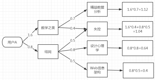 运营过程中常见的推荐算法