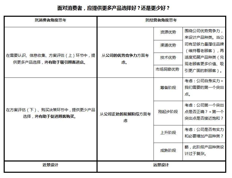 面对消费者，应提供更多产品选择好？还是更少好？-3-电子商务-消费者,产品,空间,种类