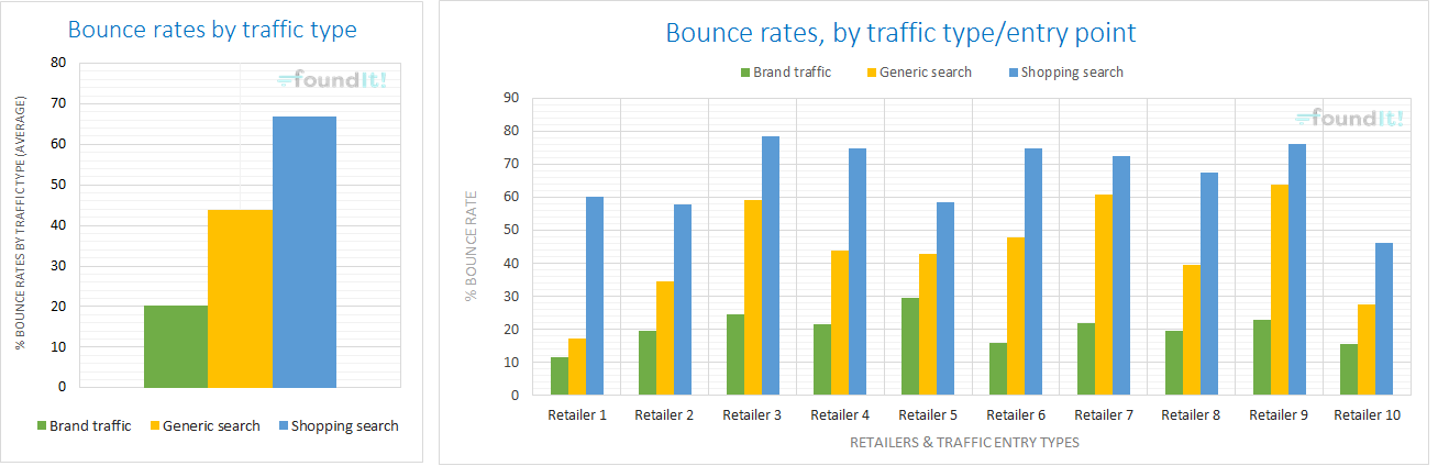 Foundit：36%的购物会话是直接从产品页面开始的