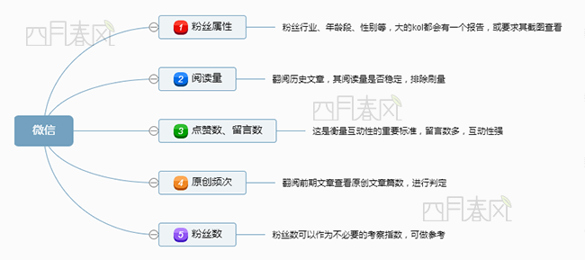 如何投放微博、微信kol，以获得最大效果？