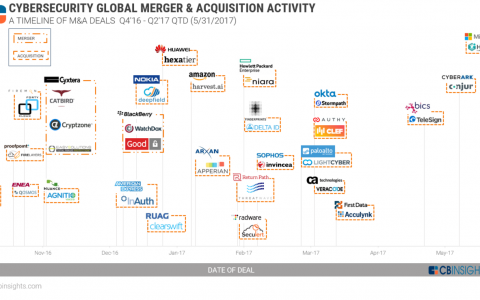 2017年已经有17家网络安全初创企业被收购