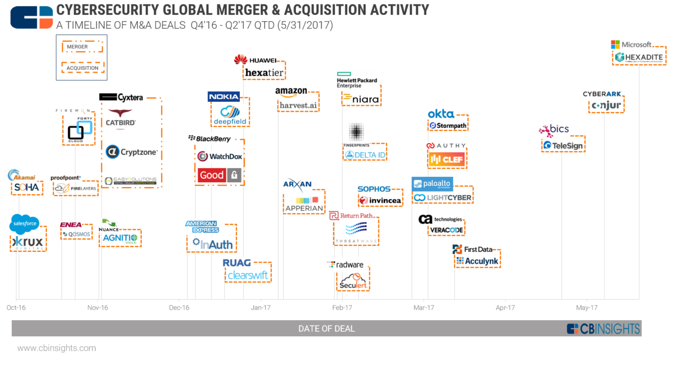 2017年已经有17家网络安全初创企业被收购