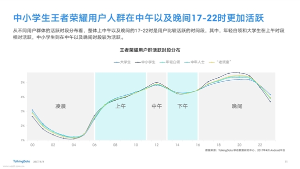 TalkingData：《王者荣耀》上班族比重近7成