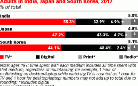 eMarketer：2017年印度成年人网络媒体使用量不足日、韩一半