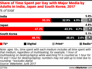 eMarketer：2017年印度成年人网络媒体使用量不足日、韩一半