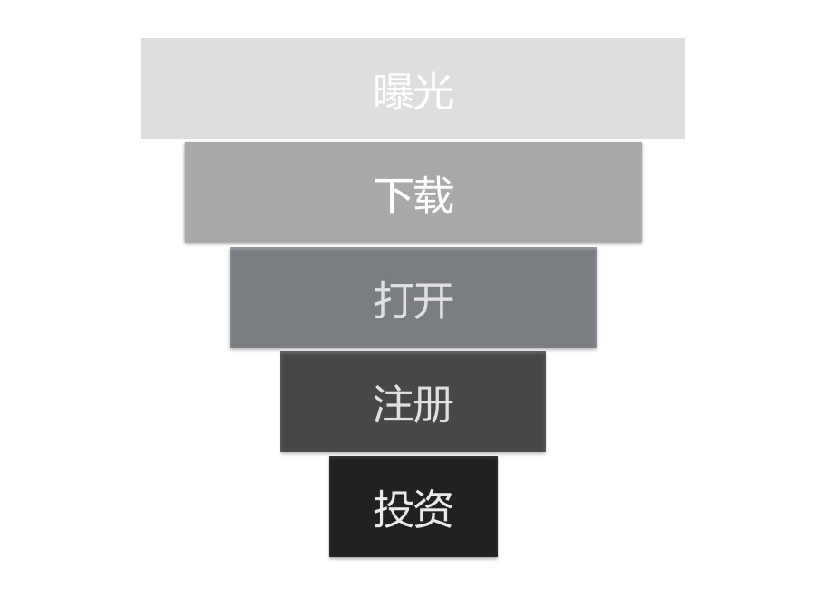 极简数据分析法：3个步骤+3个模型