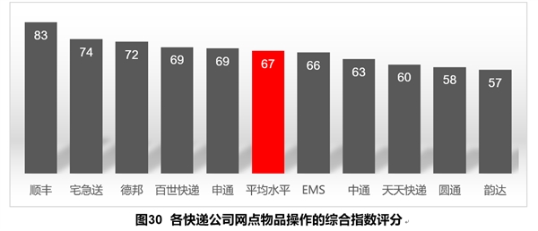 中消协：2017年快递服务体验式调查 顺丰综合排名第一