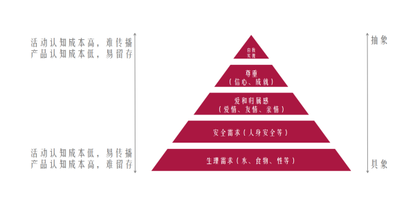 为什么你的活动能吸到粉，却留不住粉？