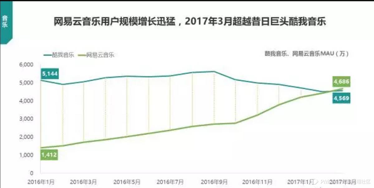 以网易云音乐和落网为竞品对象，聊聊QQ音乐的产品功能与运营策略