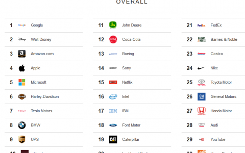 Morning Consult：2017年最受欢迎雇主排名 谷歌位居第一