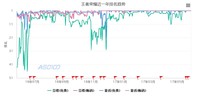 明星级手游王者荣耀，是如何搭建用户机制来打造社交体系？