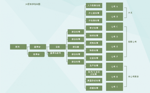 关于组织结构图那些事，作为企业管理者的你都知道了吗？